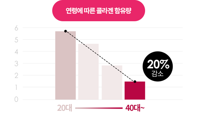 연령에 따른 콜라겐 함유량 20대에서 40대까지 20% 감소