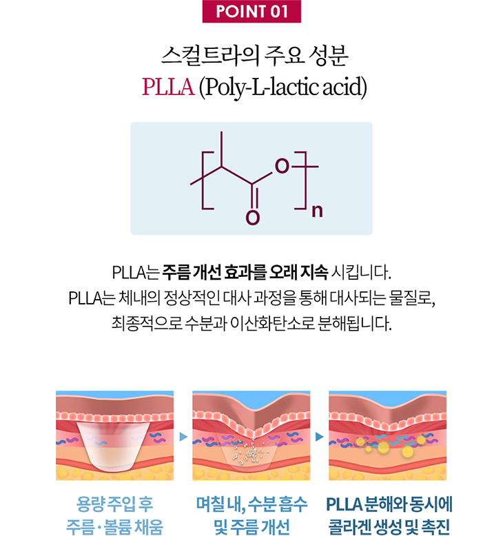 스컬트라의 주요 성분은 PLLA(Poly-L-lactic acid)  PLLA는 주름 개선 효과를 오래 지속시킵니다. PLLA는 체내의 정상적인 대사 과정을 통해 대사되는 물질로, 최종적으로 수분과 이산화탄소로 분해됩니다.   1. 용량 주입후 주름/볼륨 채움   2. 며칠 내, 수분 흡수 및 주름 개선  3. PLLA 분해와 동시에 콜라겐 생성 및 촉진