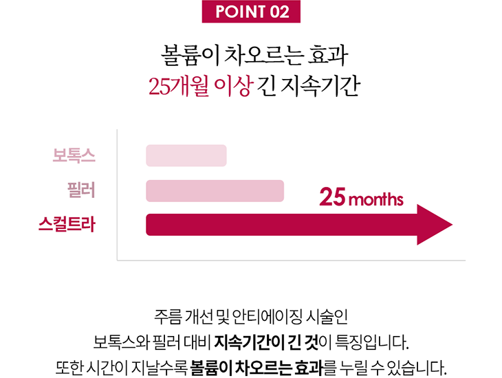 볼륨이 차오르는 효과 25개월 이상 긴 지속기간 주름 개선 및 안티에이징 시술인 보톡스와 필러 대비 지속기간이 긴 것이 특징입니다. 또한 시간이 지날수록 볼륨이 차오르는 효과를 누릴 수 있습니다.