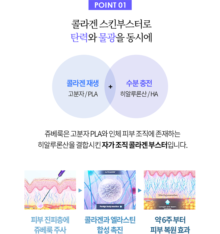 콜라겐 스킨부스터로 탄력과 물광을 동시에  쥬베룩은 고분자 PLA와 인체 피부 조직에 존재하는 히알루론산을 결합시킨 자가 조직 콜라겐 부스터입니다.  1. 피주 진피층에 쥬베룩 주사  2. 콜라겐과 엘라스틴 합성 촉진  3. 약 6주 부터 피부 복원 효과