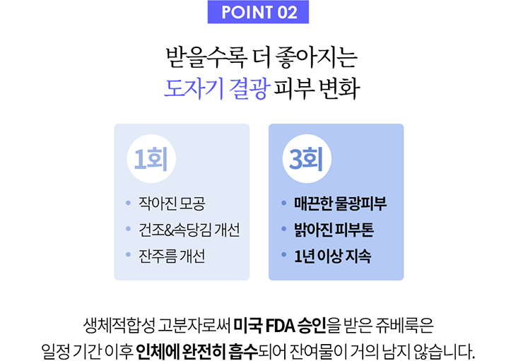 받을수록 더 좋아지는 도자기 결광 피부 변화 1회 - 적아진 모공, 건조/속당김 개선, 잔주름 개선  3회 - 매끈한 물광피부, 밝아진 피부톤, 1년 이상 지속  생체적합성 고분자로서 미국 FDA승인을 받은 쥬베룩은 일정기간 이후 인체에 완전히 흡수되어 잔여물이 거의 남지않습니다.