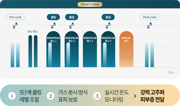 1. 5단계 쿨링 레벨 조절  2. 가스 분사 방식 표피 보호  3. 실시간 온도 모니터링 = 강력 고주파 피부층 전달