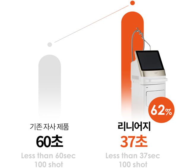 기존 자사제품 대비 리니어지의 시술속도 62% 향상